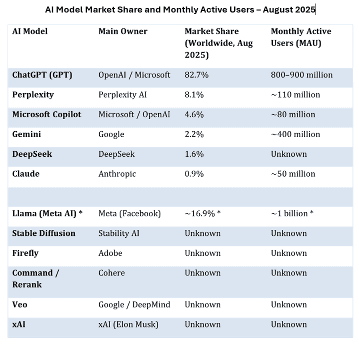 AI Comparative Table