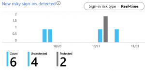 working with azure sentinel risky sign ins