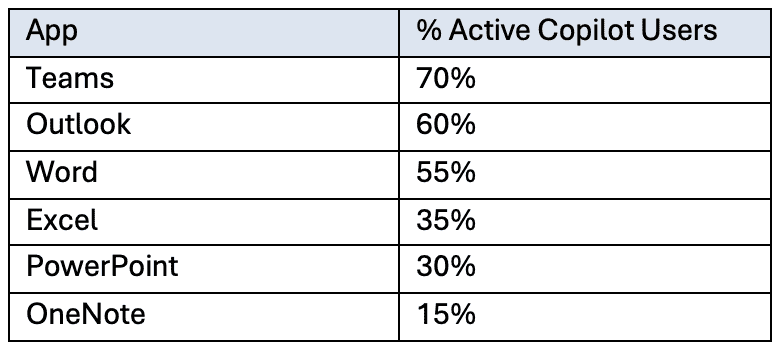 Copilot Usage Table