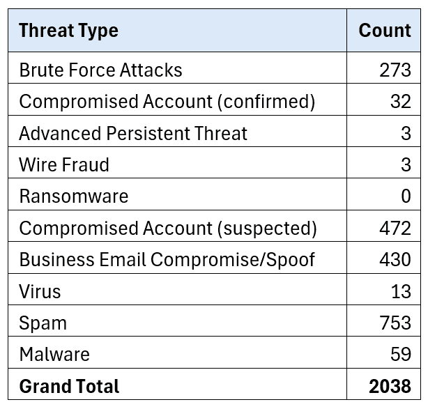 2024 Threat Table