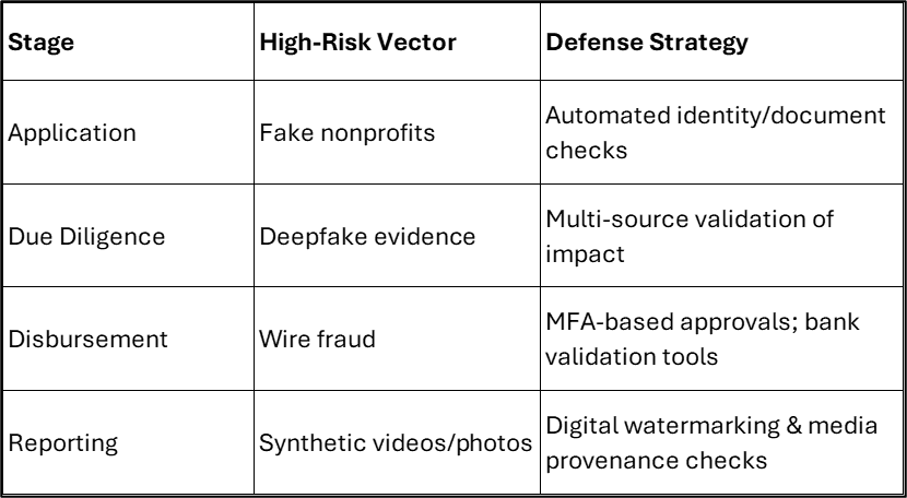 Grantmaking AI Deepfake Protections